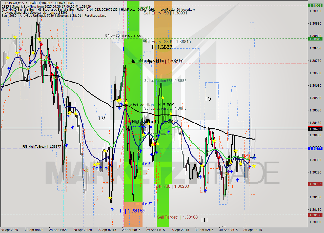 USDCAD M15 Signal