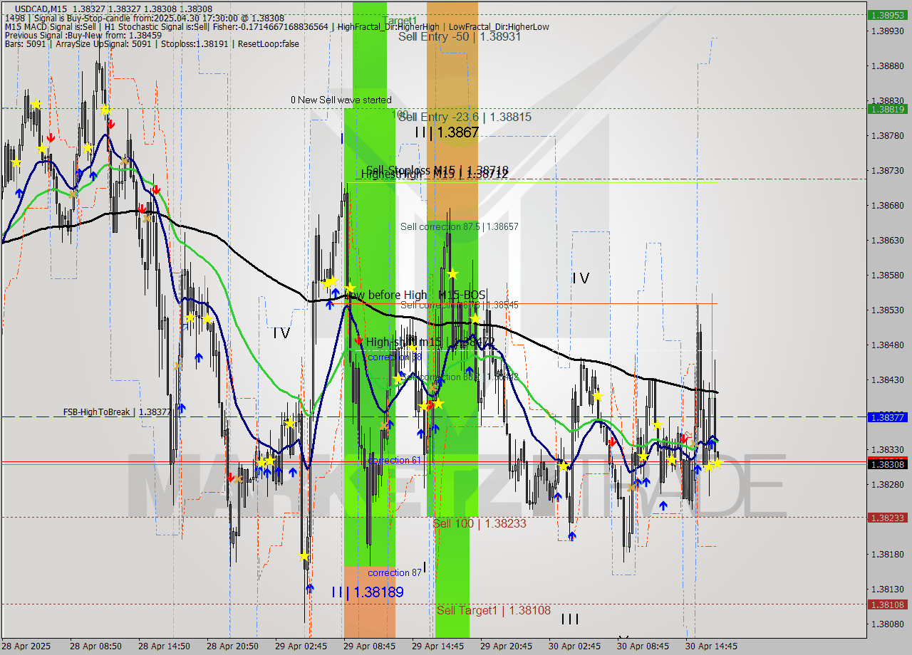 USDCAD M15 Analysis USDCAD M15 Signal