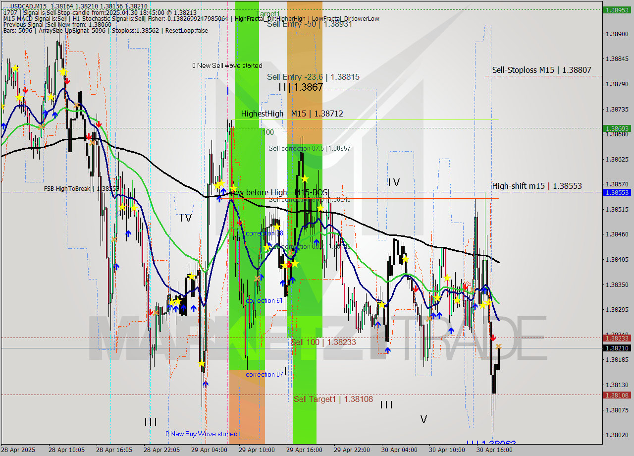 USDCAD M15 Analysis USDCAD M15 Signal