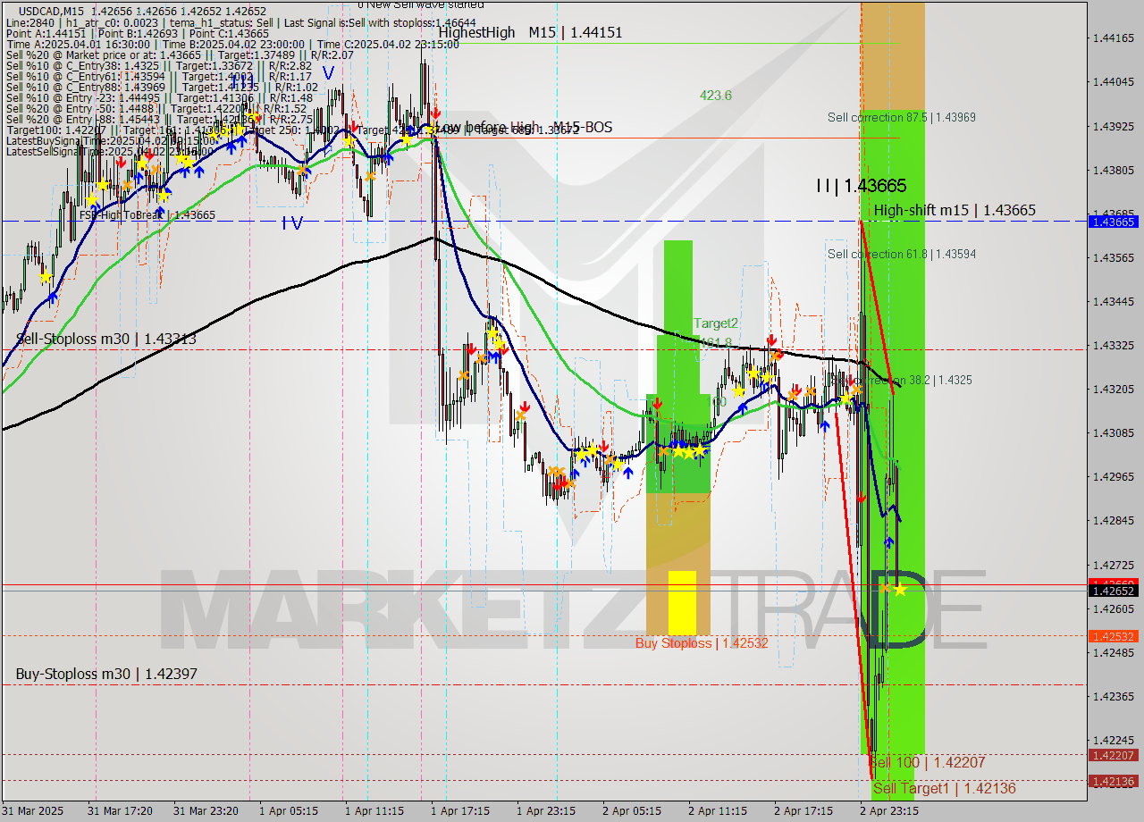 USDCAD M15 Analysis USDCAD M15 Signal