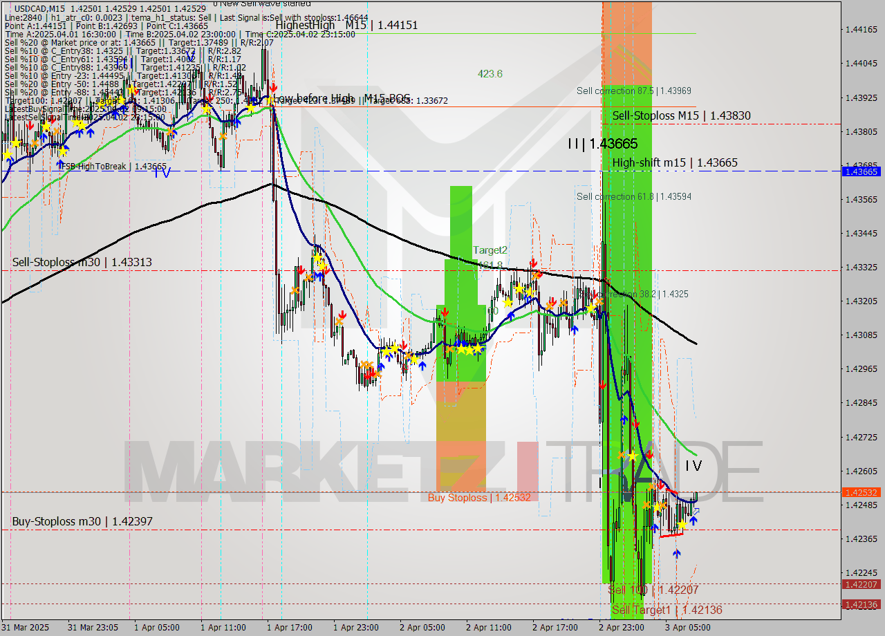 USDCAD M15 Signal