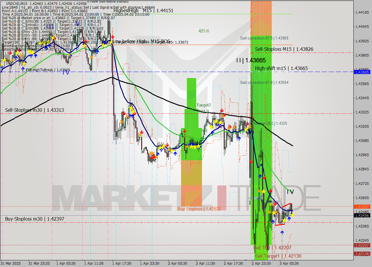 USDCAD M15 Analysis USDCAD M15 Signal