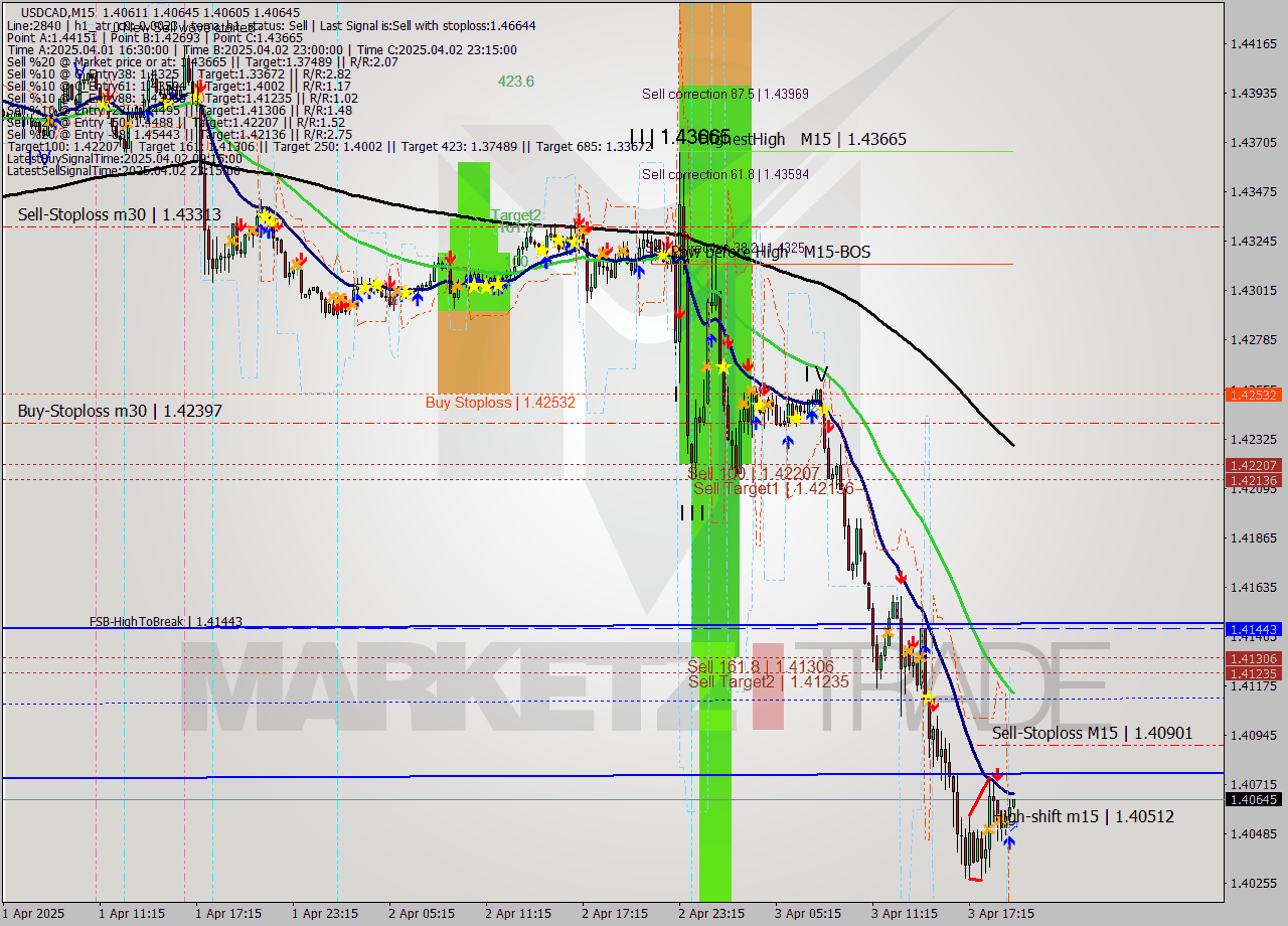 USDCAD M15 Analysis USDCAD M15 Signal