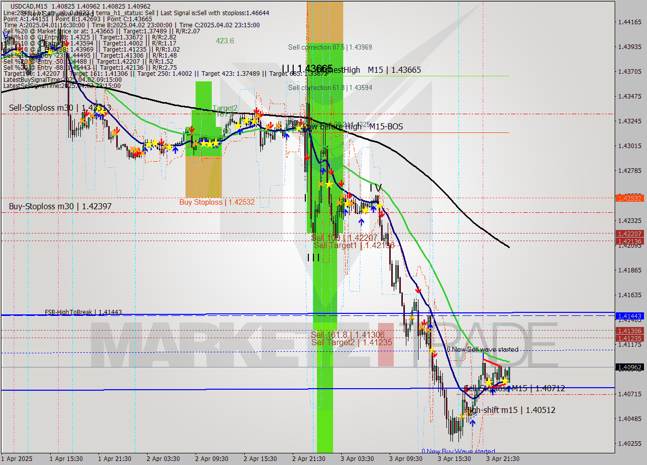USDCAD M15 Signal