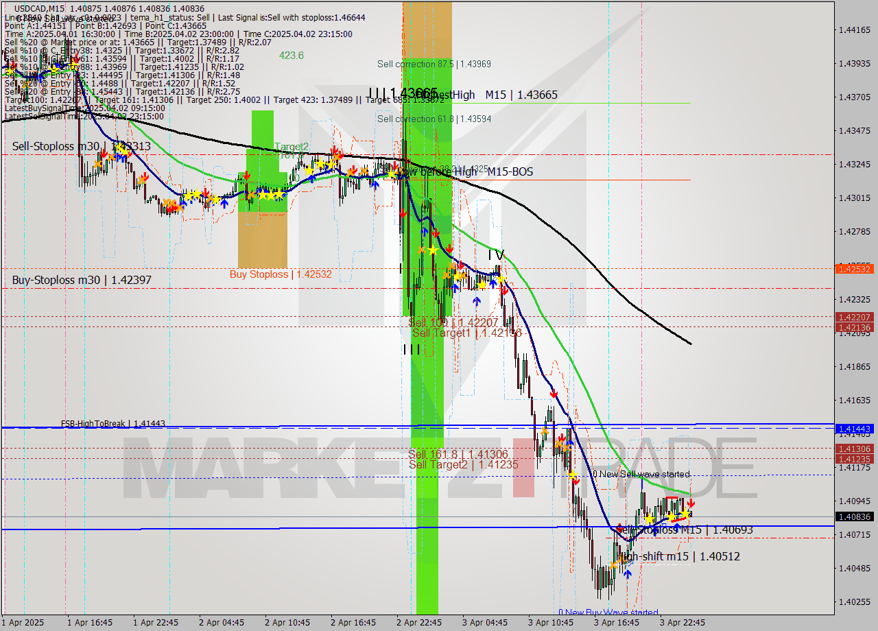 USDCAD M15 Signal