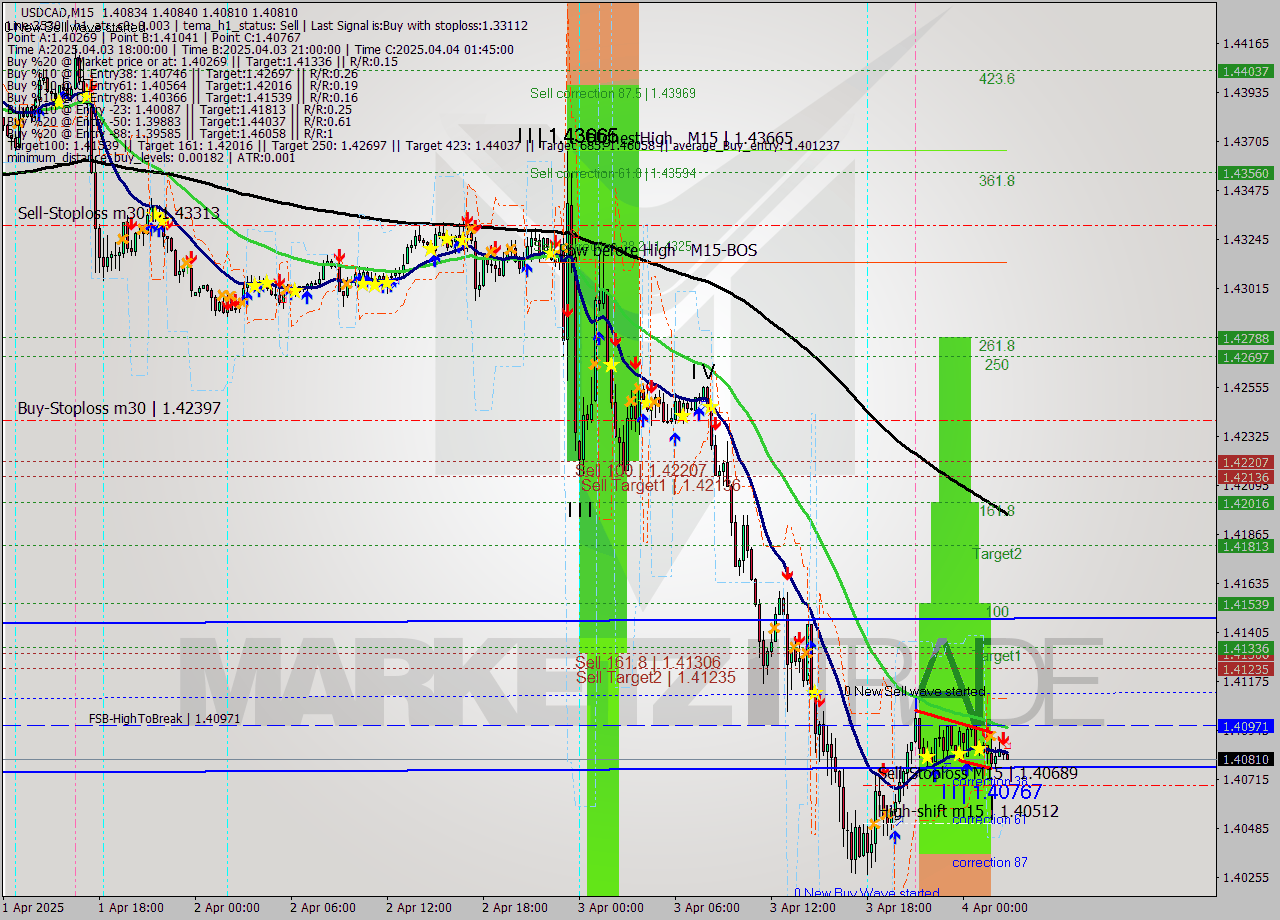 USDCAD M15 Signal