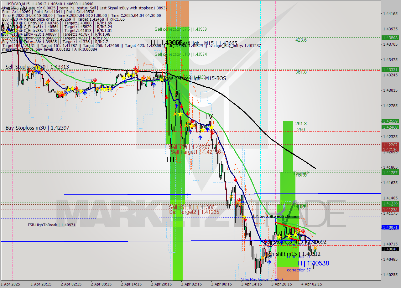 USDCAD M15 Signal