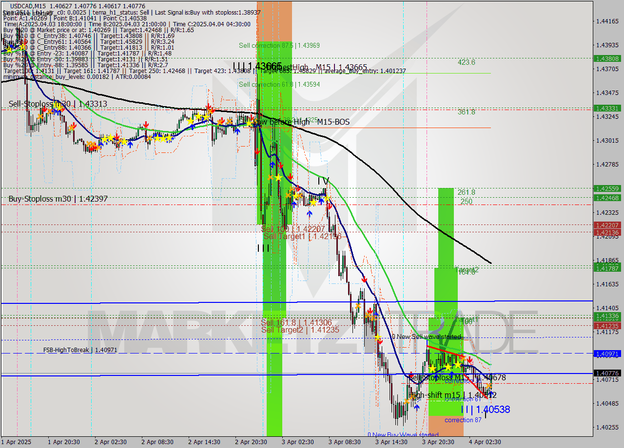 USDCAD M15 Analysis USDCAD M15 Signal