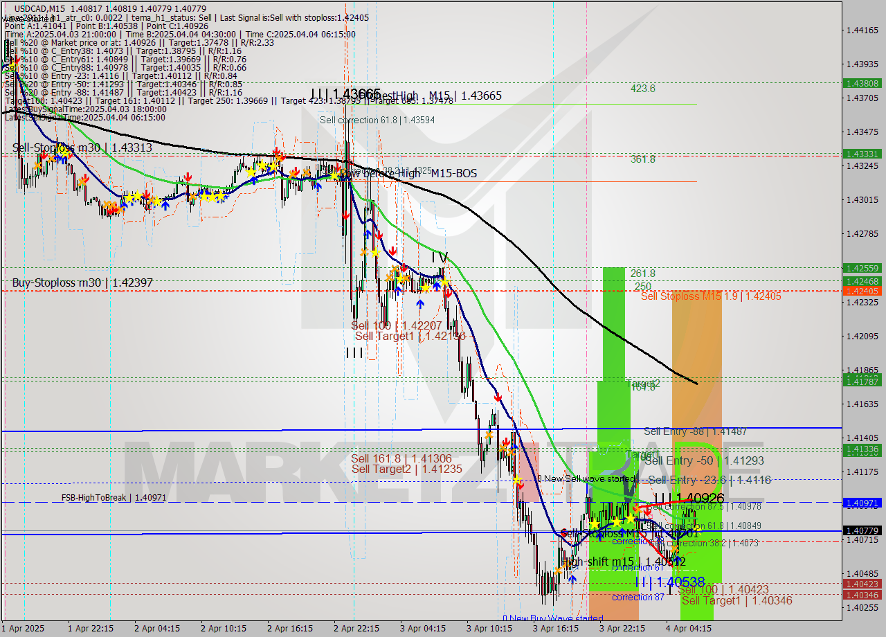 USDCAD M15 Analysis USDCAD M15 Signal