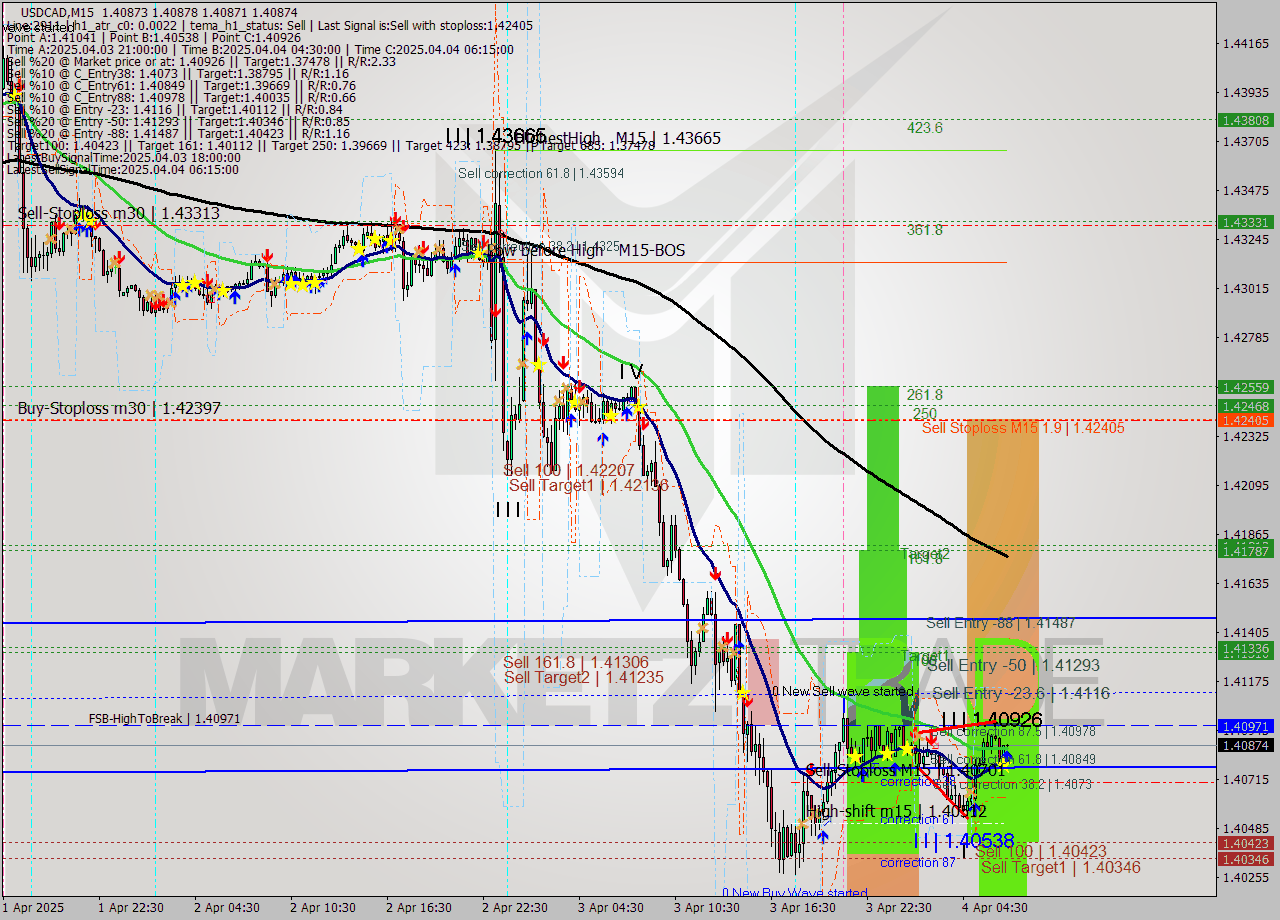 USDCAD M15 Analysis USDCAD M15 Signal