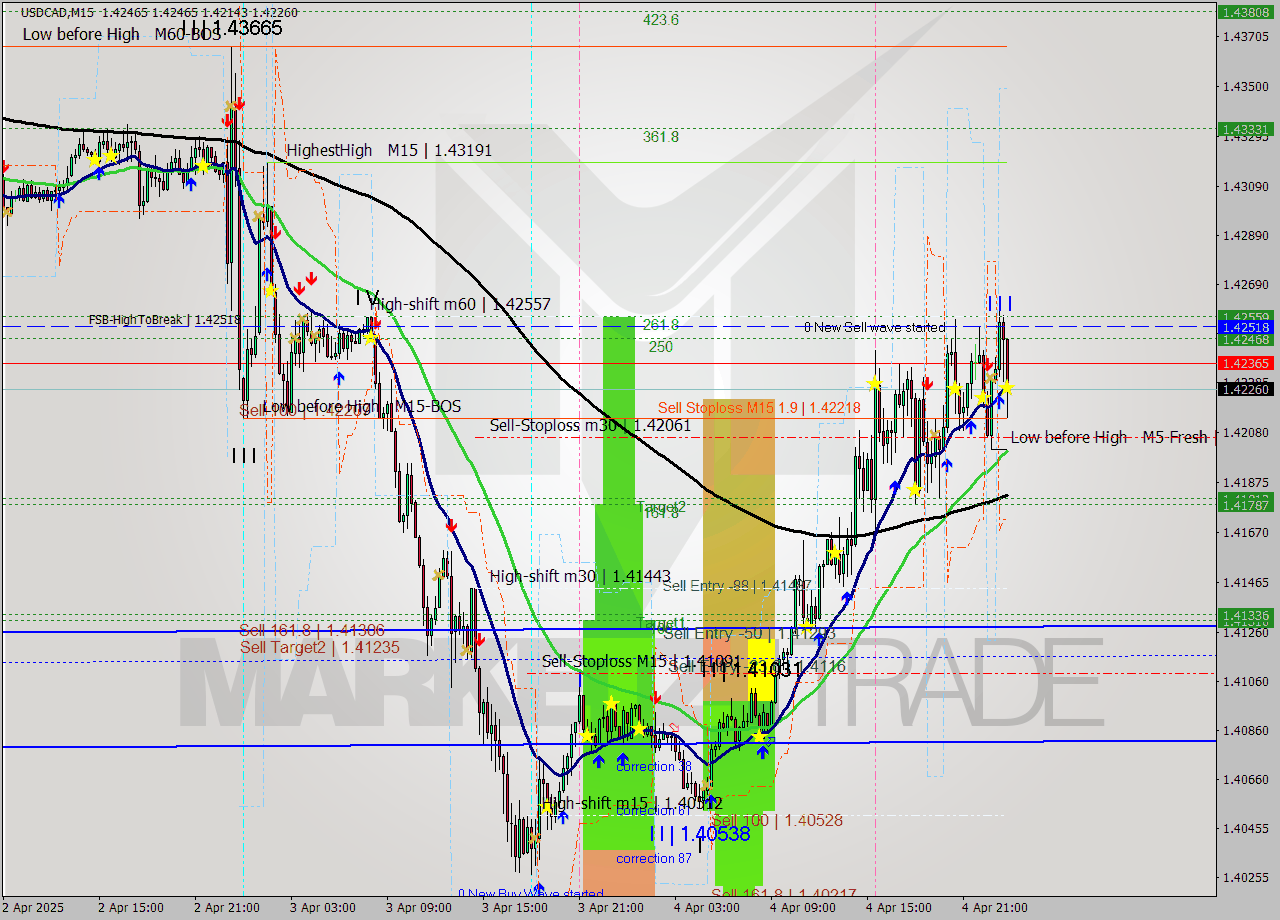 USDCAD M15 Analysis USDCAD M15 Signal