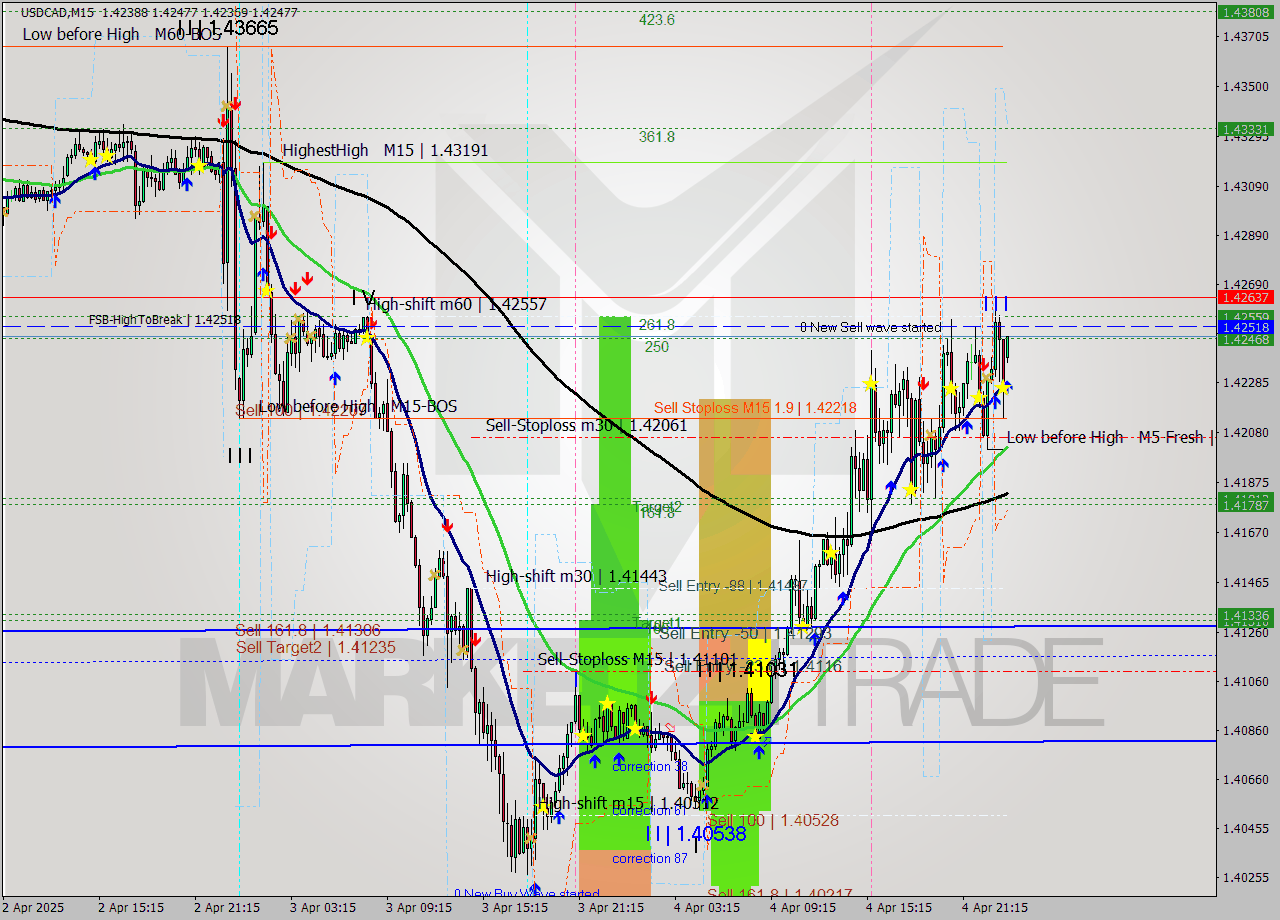 USDCAD M15 Analysis USDCAD M15 Signal
