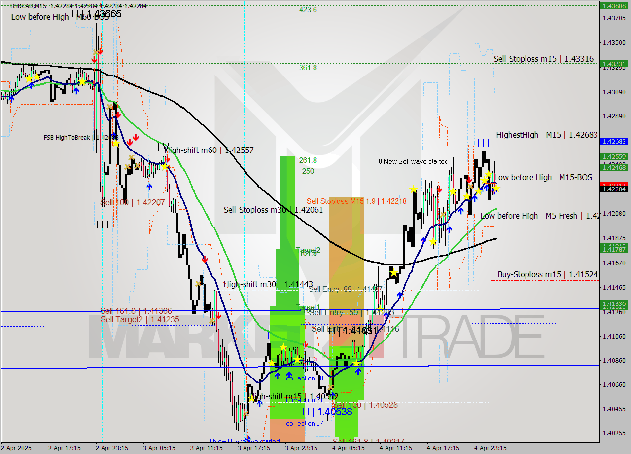 USDCAD M15 Analysis USDCAD M15 Signal