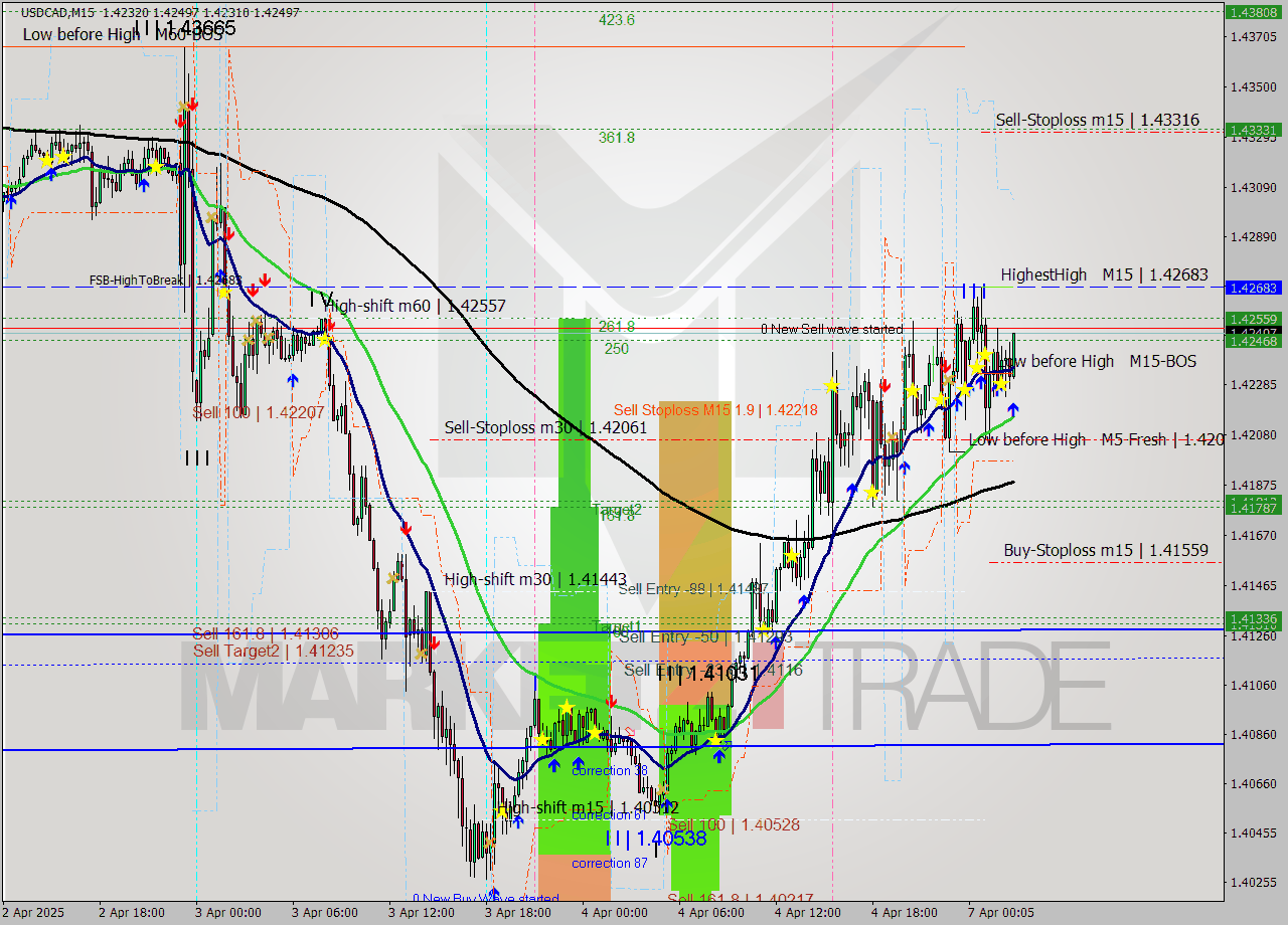 USDCAD M15 Analysis USDCAD M15 Signal