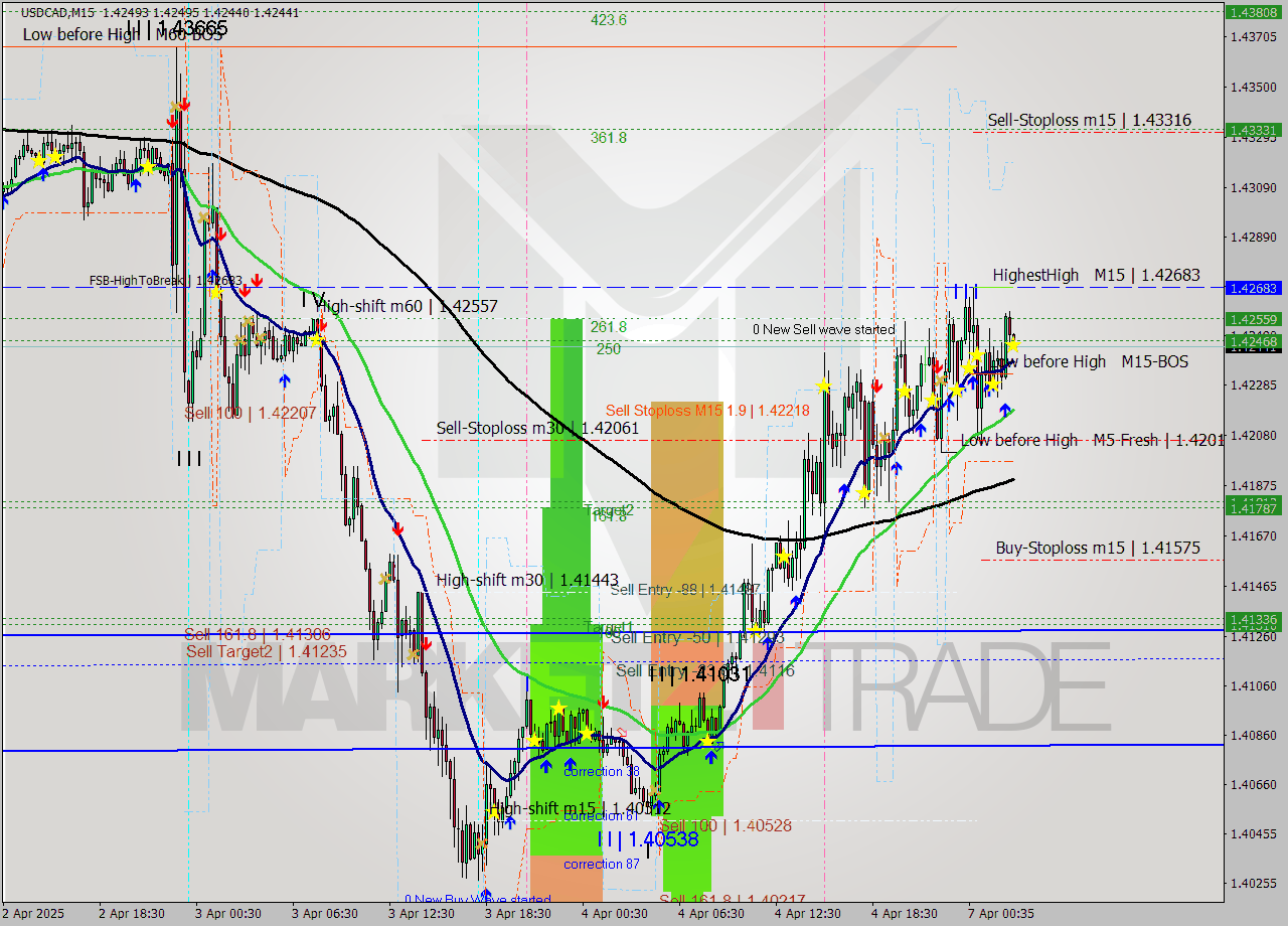 USDCAD M15 Analysis USDCAD M15 Signal
