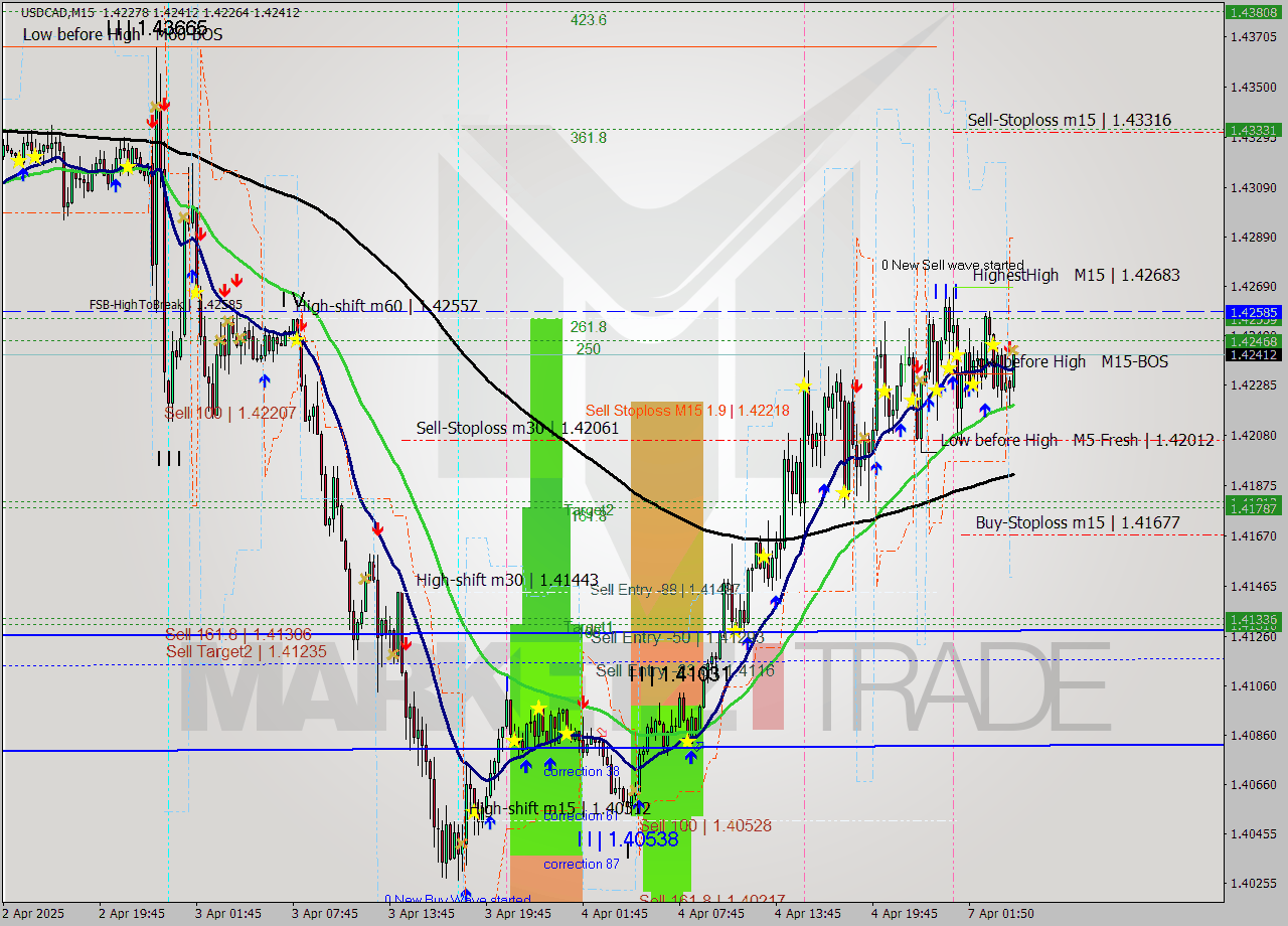 USDCAD M15 Analysis USDCAD M15 Signal