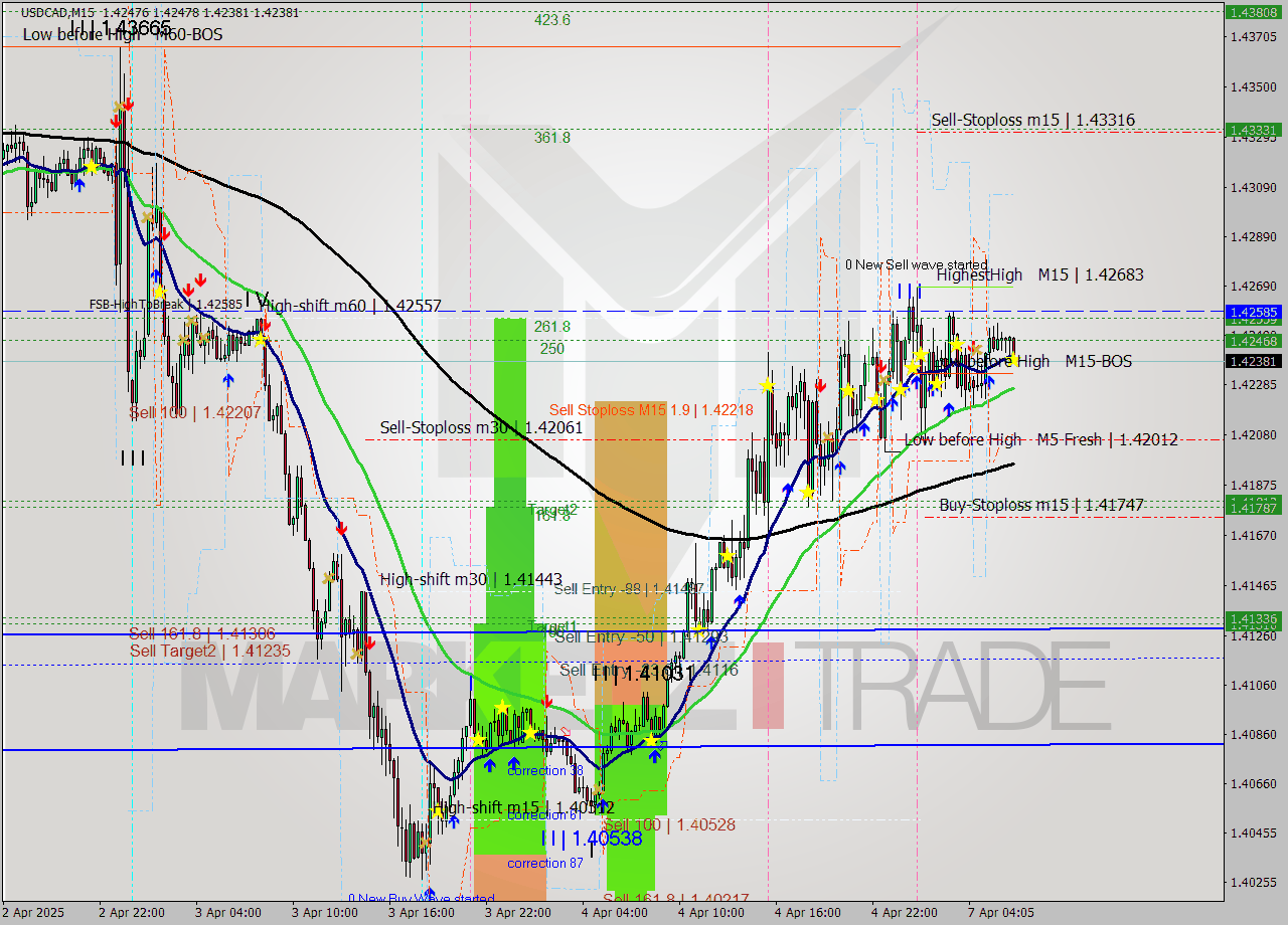 USDCAD M15 Analysis USDCAD M15 Signal
