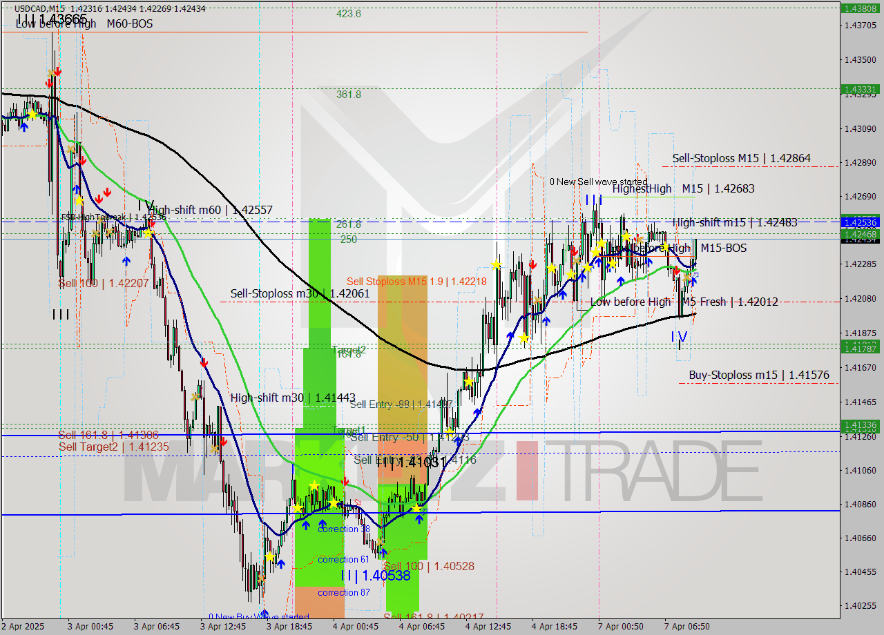 USDCAD M15 Analysis USDCAD M15 Signal