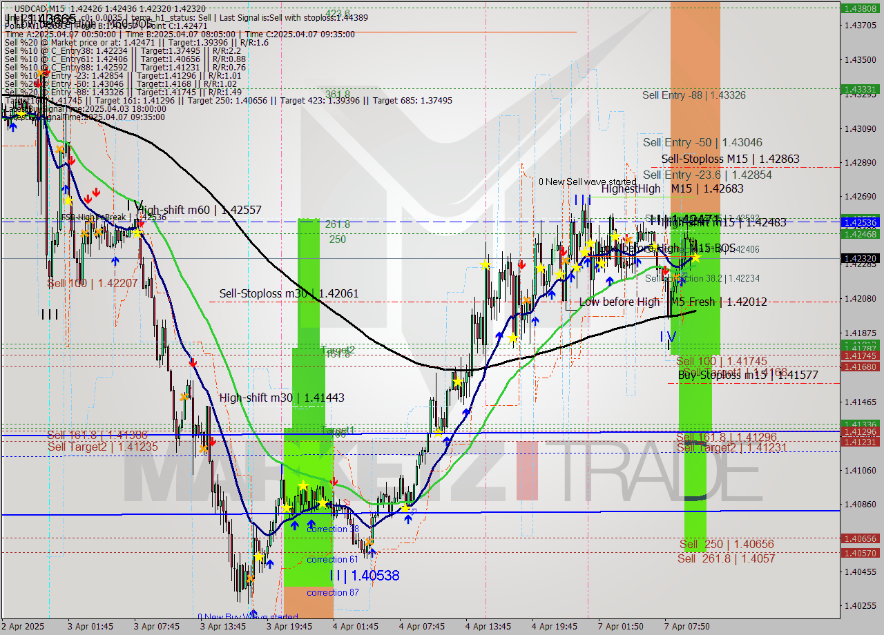 USDCAD M15 Analysis USDCAD M15 Signal