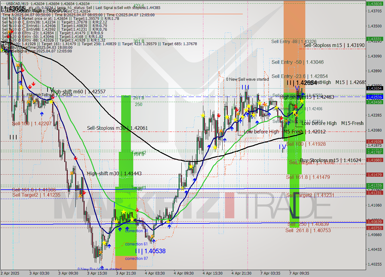 USDCAD M15 Analysis USDCAD M15 Signal