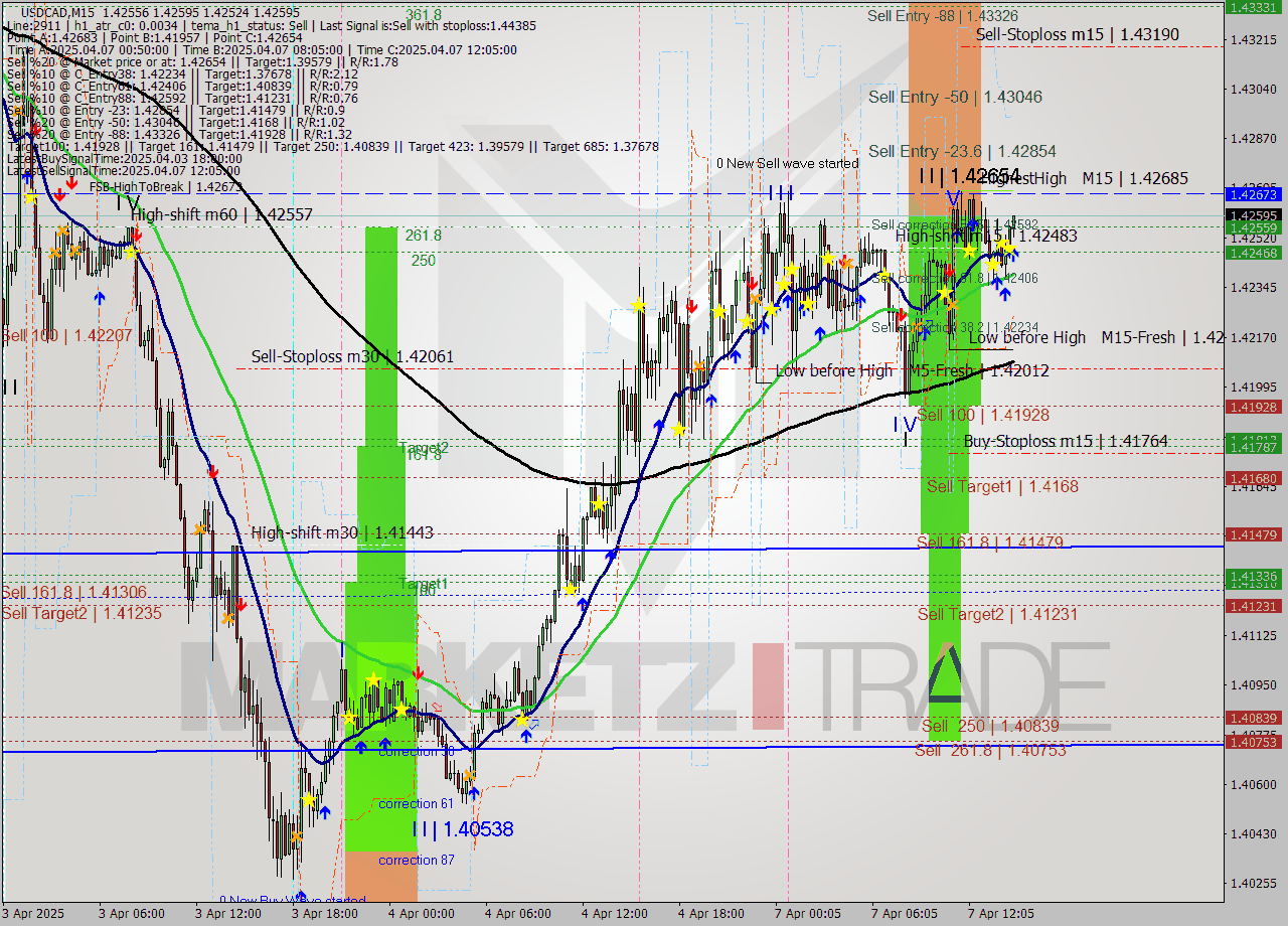 USDCAD M15 Analysis USDCAD M15 Signal