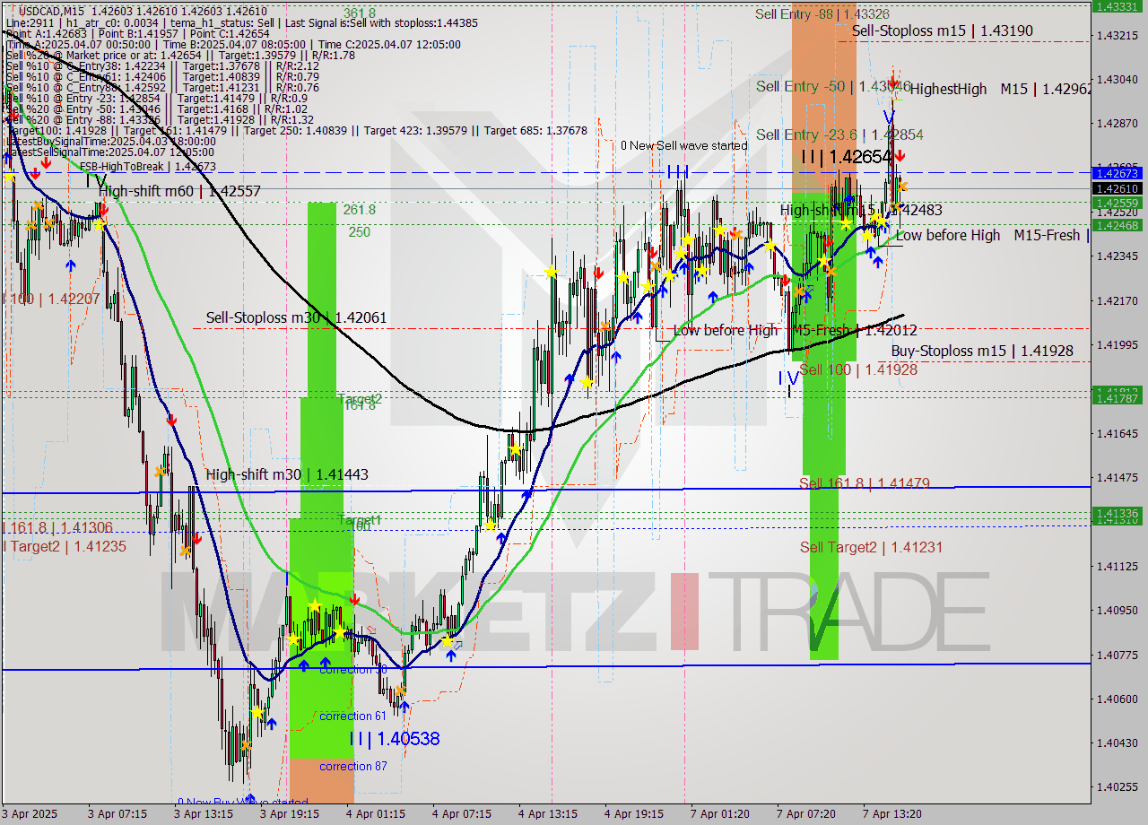 USDCAD M15 Analysis USDCAD M15 Signal