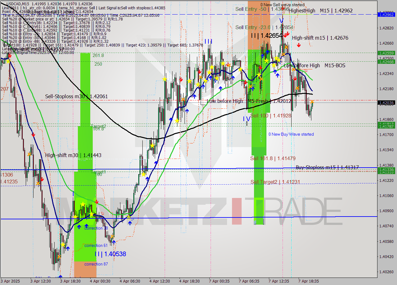 USDCAD M15 Analysis USDCAD M15 Signal