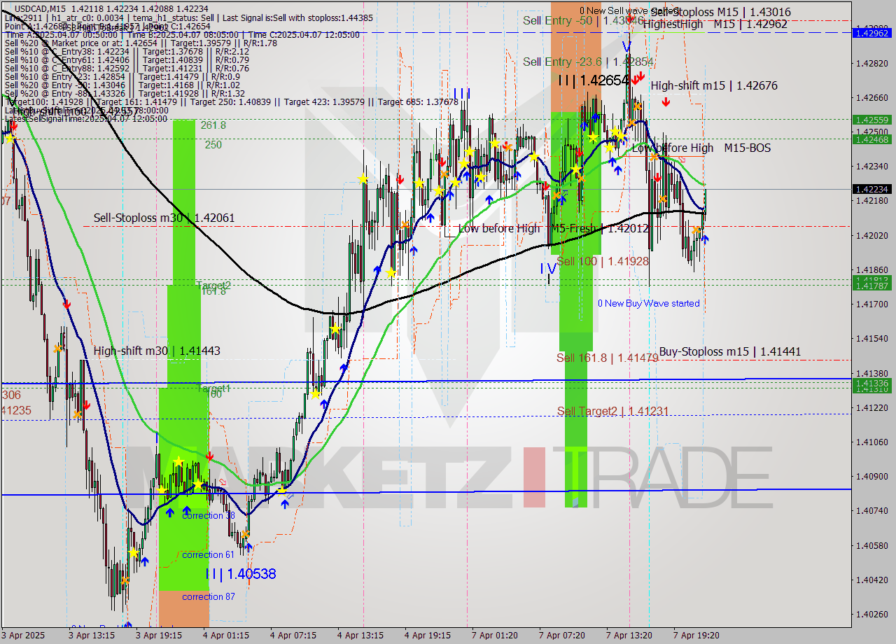 USDCAD M15 Analysis USDCAD M15 Signal