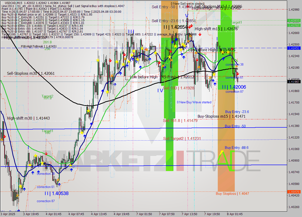 USDCAD M15 Analysis USDCAD M15 Signal