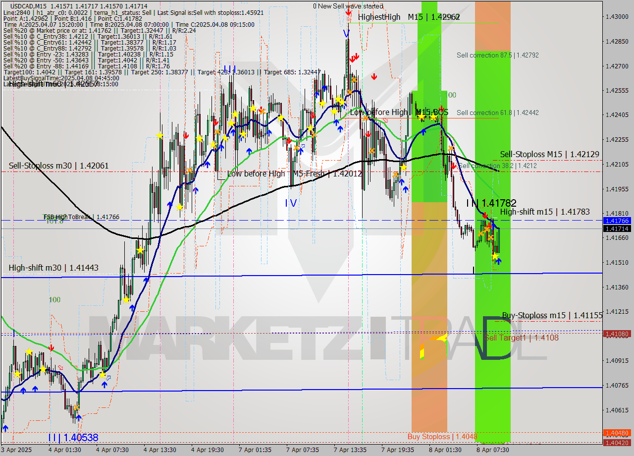 USDCAD M15 Analysis USDCAD M15 Signal