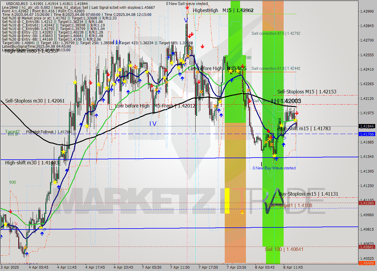 USDCAD M15 Analysis USDCAD M15 Signal