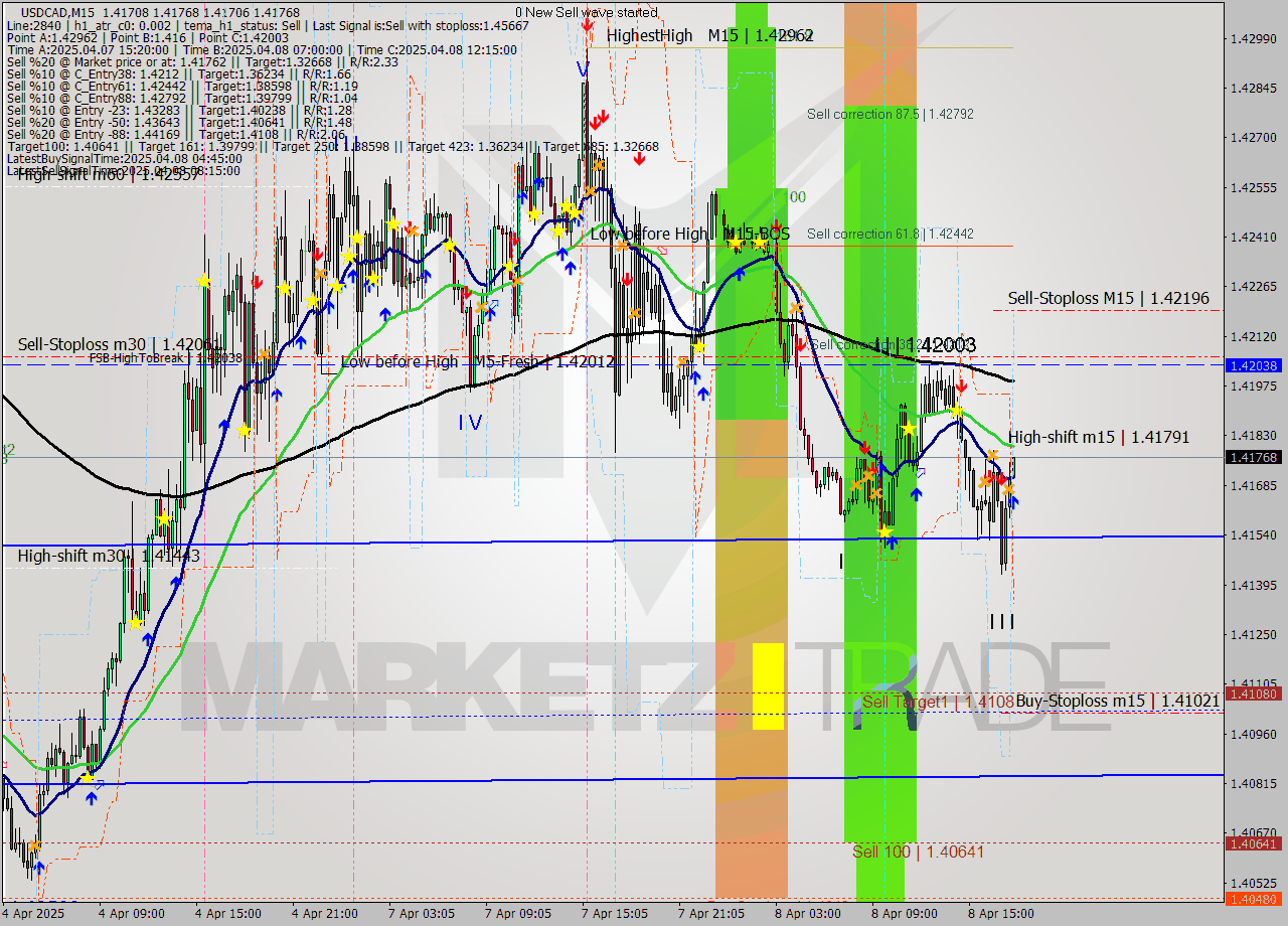 USDCAD M15 Analysis USDCAD M15 Signal