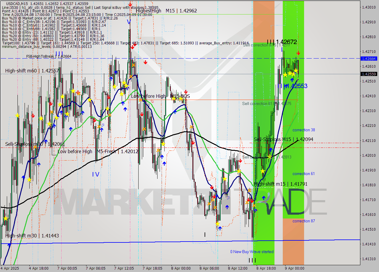 USDCAD M15 Analysis USDCAD M15 Signal