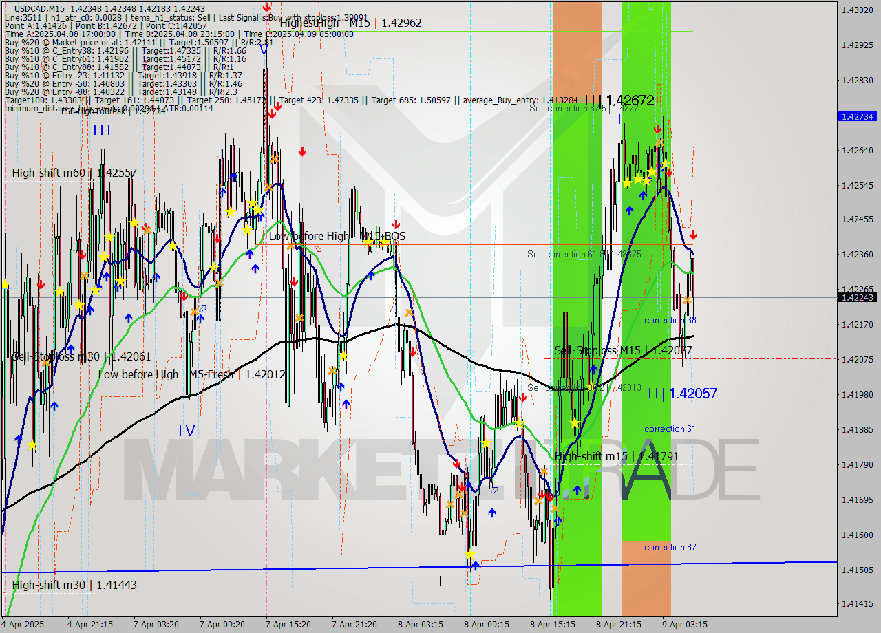 USDCAD M15 Analysis USDCAD M15 Signal