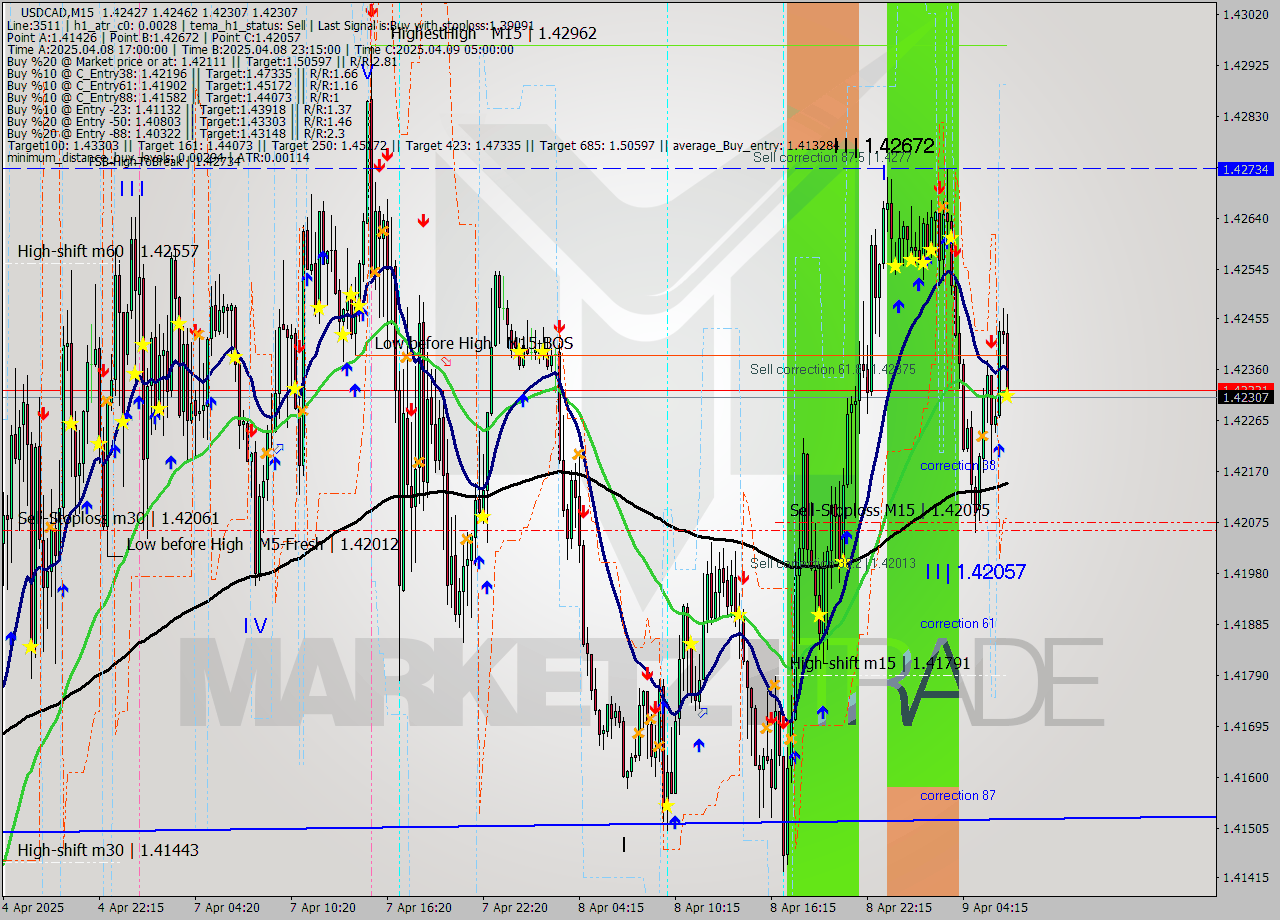 USDCAD M15 Analysis USDCAD M15 Signal
