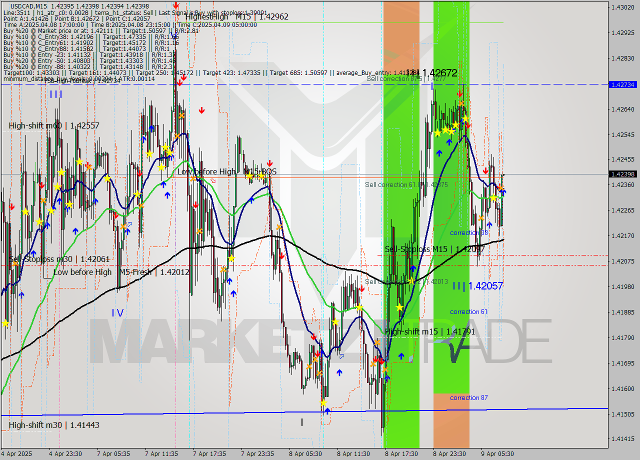 USDCAD M15 Analysis USDCAD M15 Signal