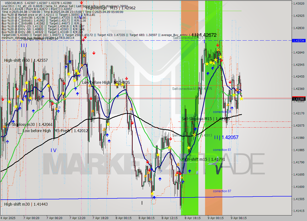 USDCAD M15 Analysis USDCAD M15 Signal