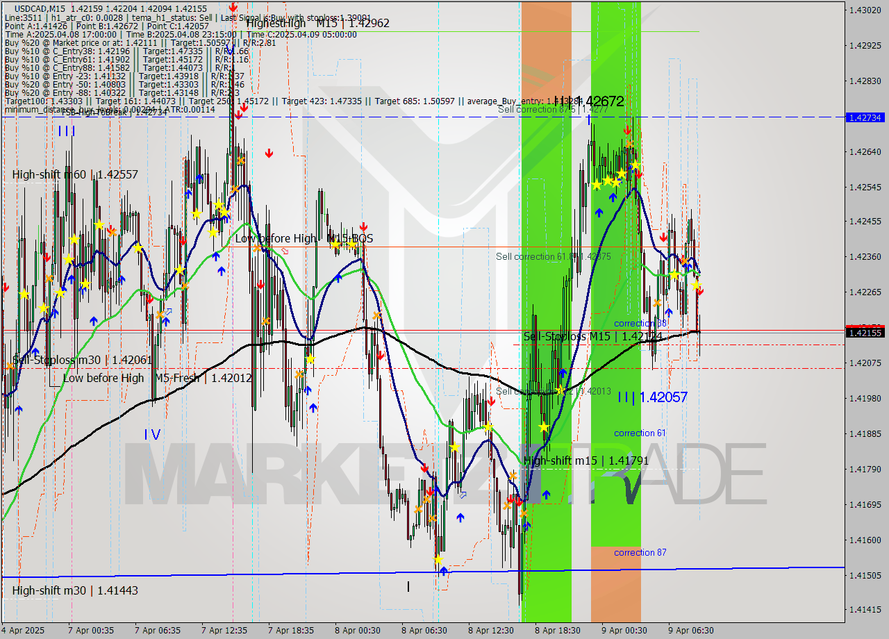 USDCAD M15 Analysis USDCAD M15 Signal