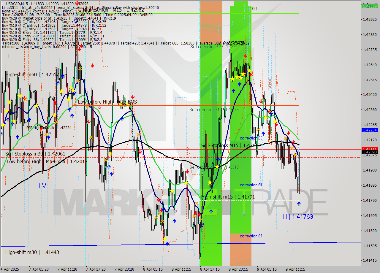 USDCAD M15 Analysis USDCAD M15 Signal