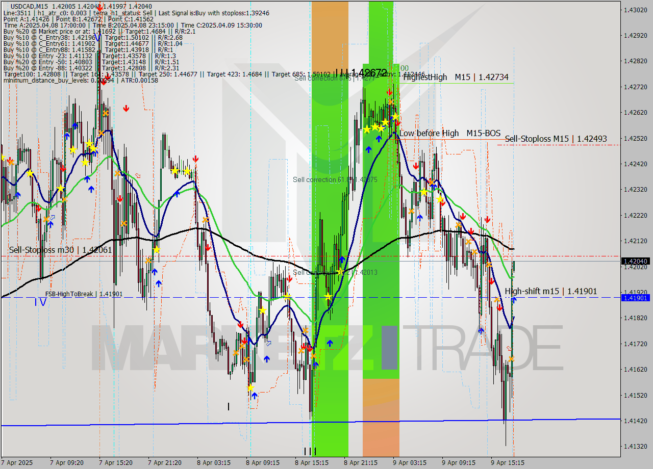 USDCAD M15 Analysis USDCAD M15 Signal
