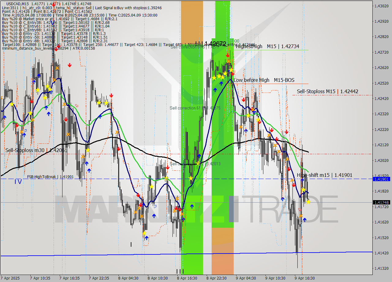 USDCAD M15 Analysis USDCAD M15 Signal