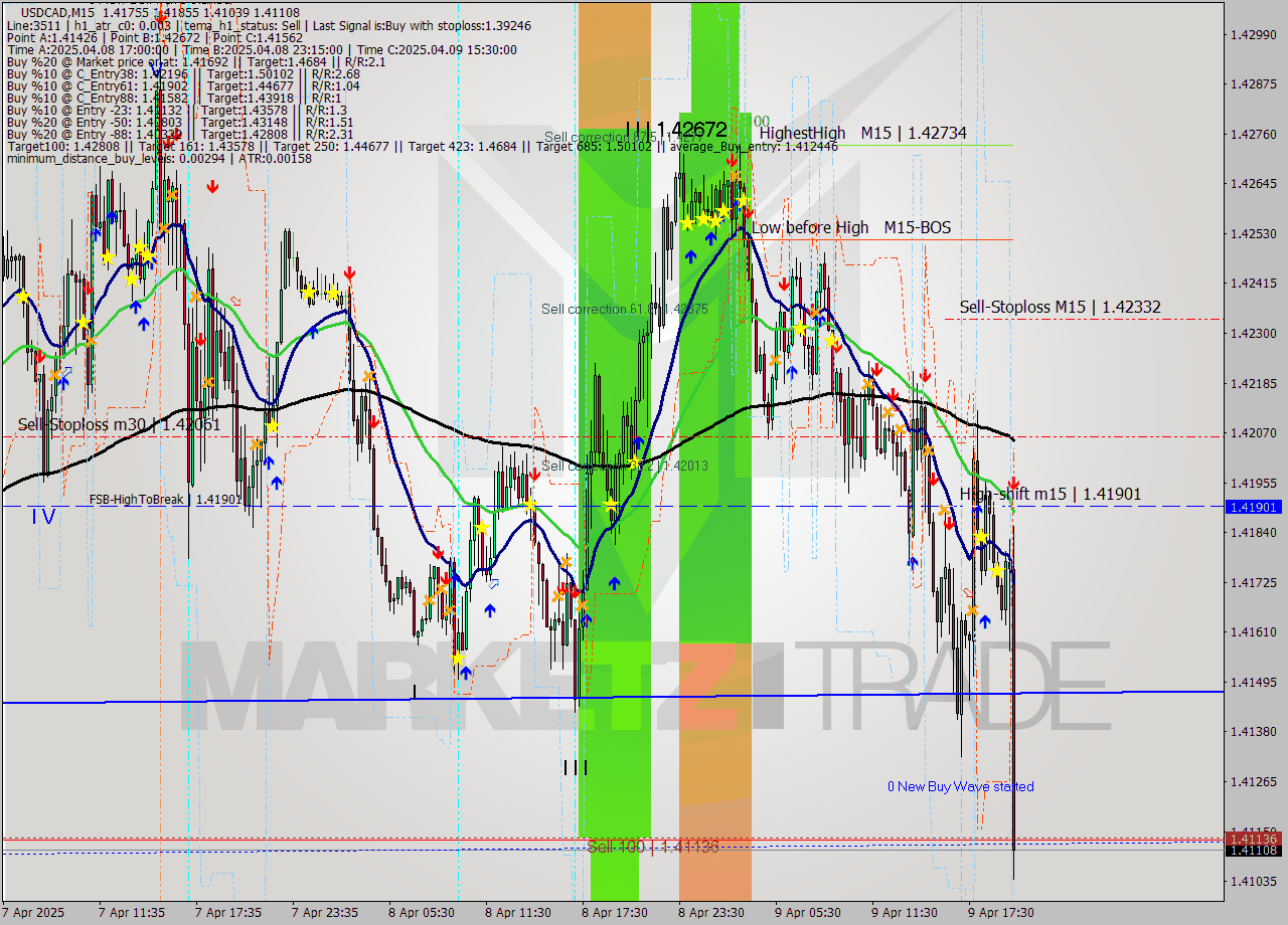 USDCAD M15 Analysis USDCAD M15 Signal