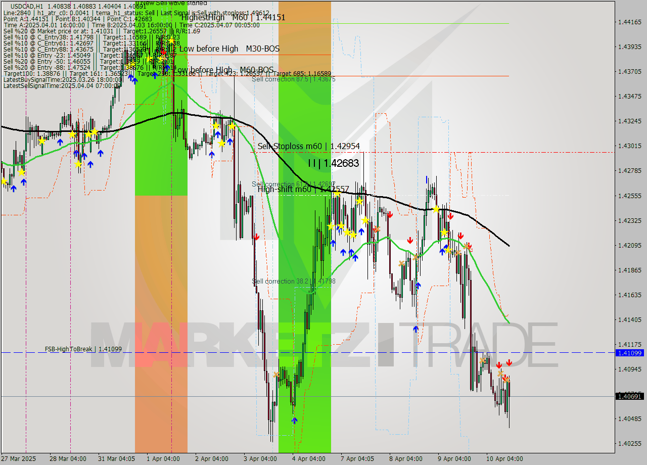 USDCAD MTF analysis at 2025.04.10 14:00
