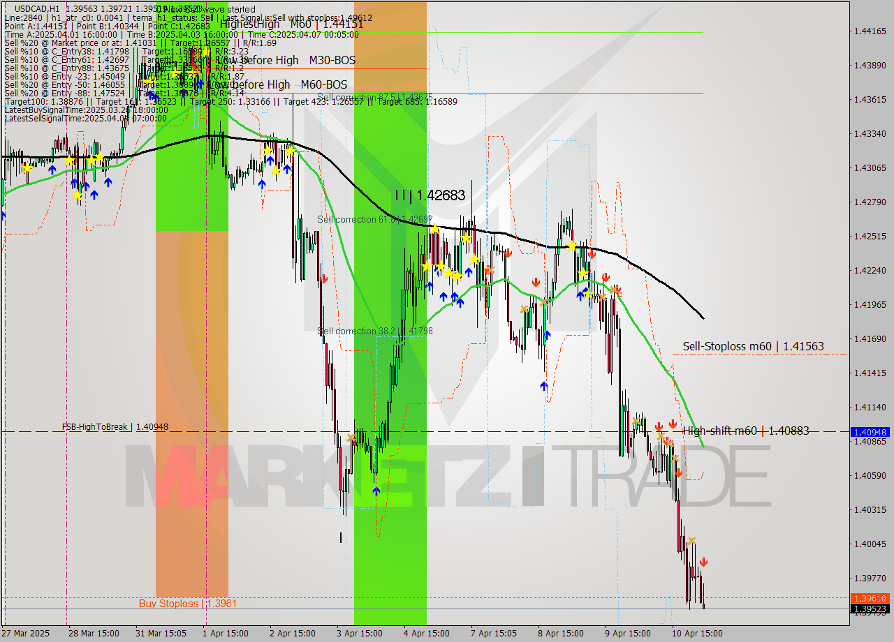 USDCAD MTF analysis at 2025.04.11 02:58