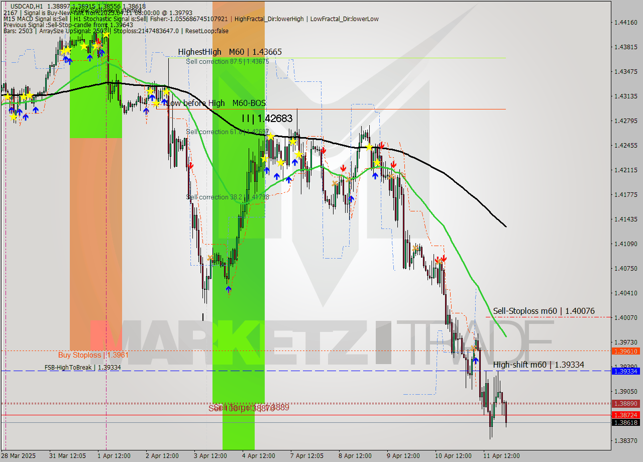 USDCAD MTF analysis at 2025.04.11 08:54