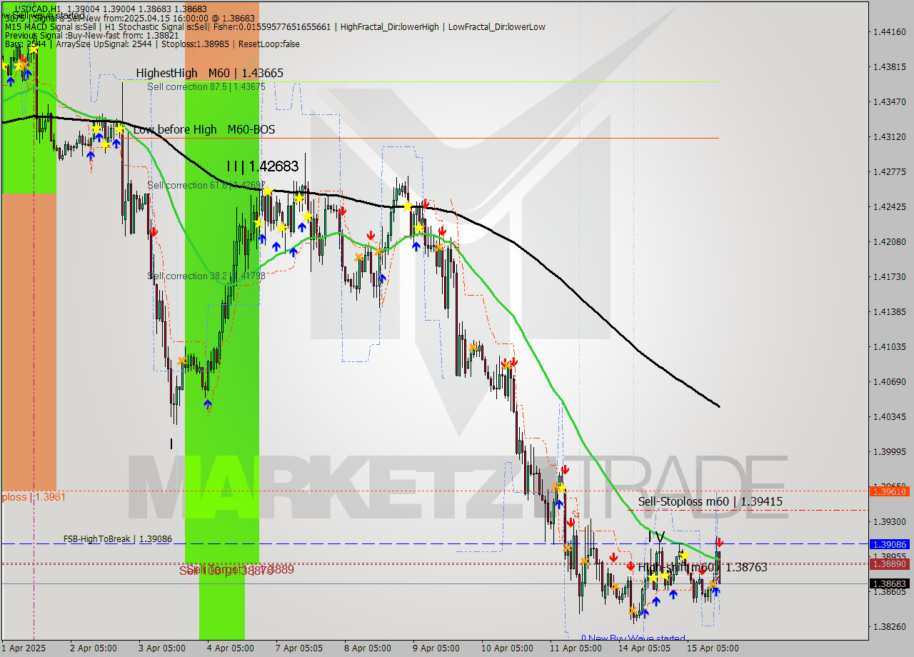 USDCAD MTF analysis at 2025.04.15 16:48