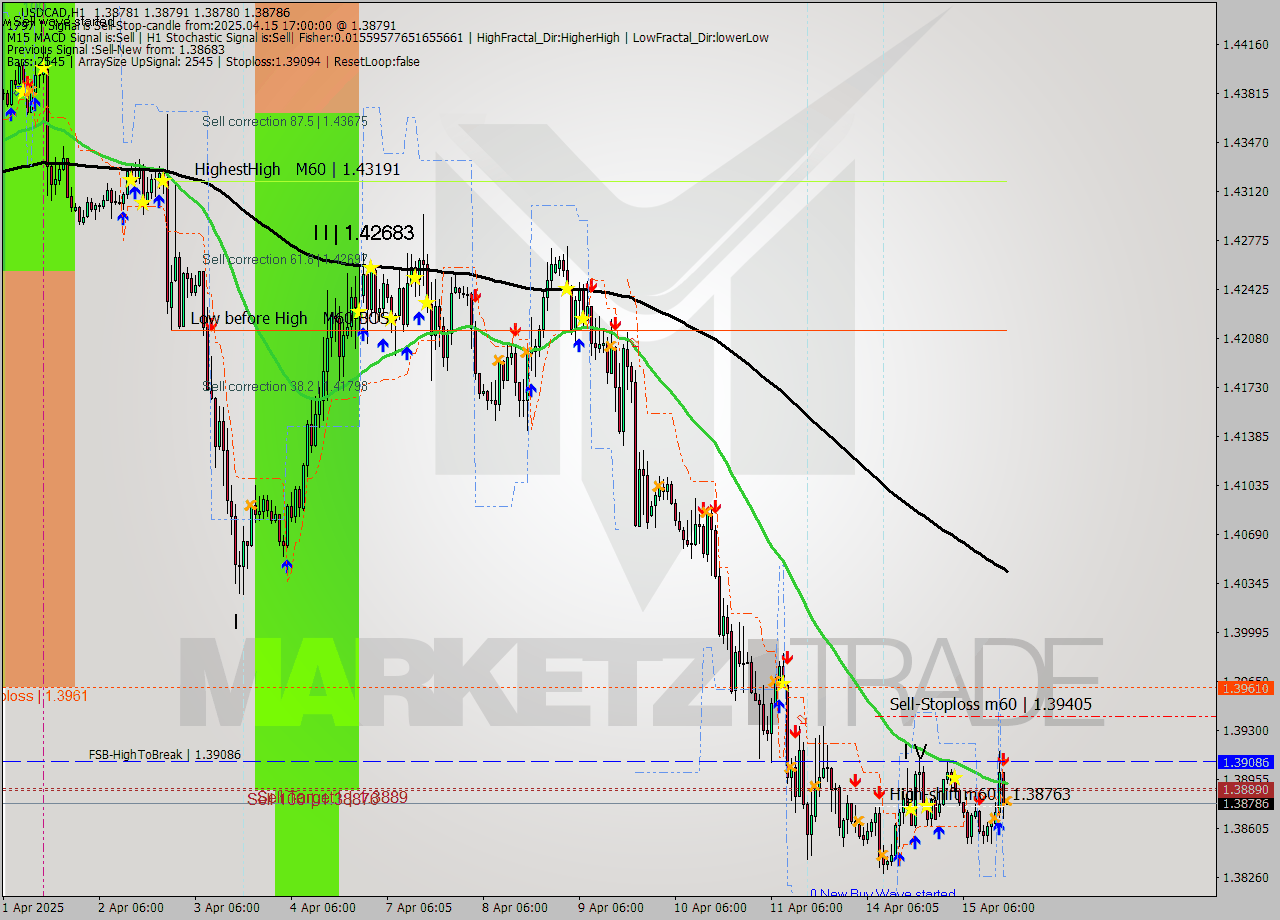 USDCAD MTF analysis at 2025.04.15 17:00