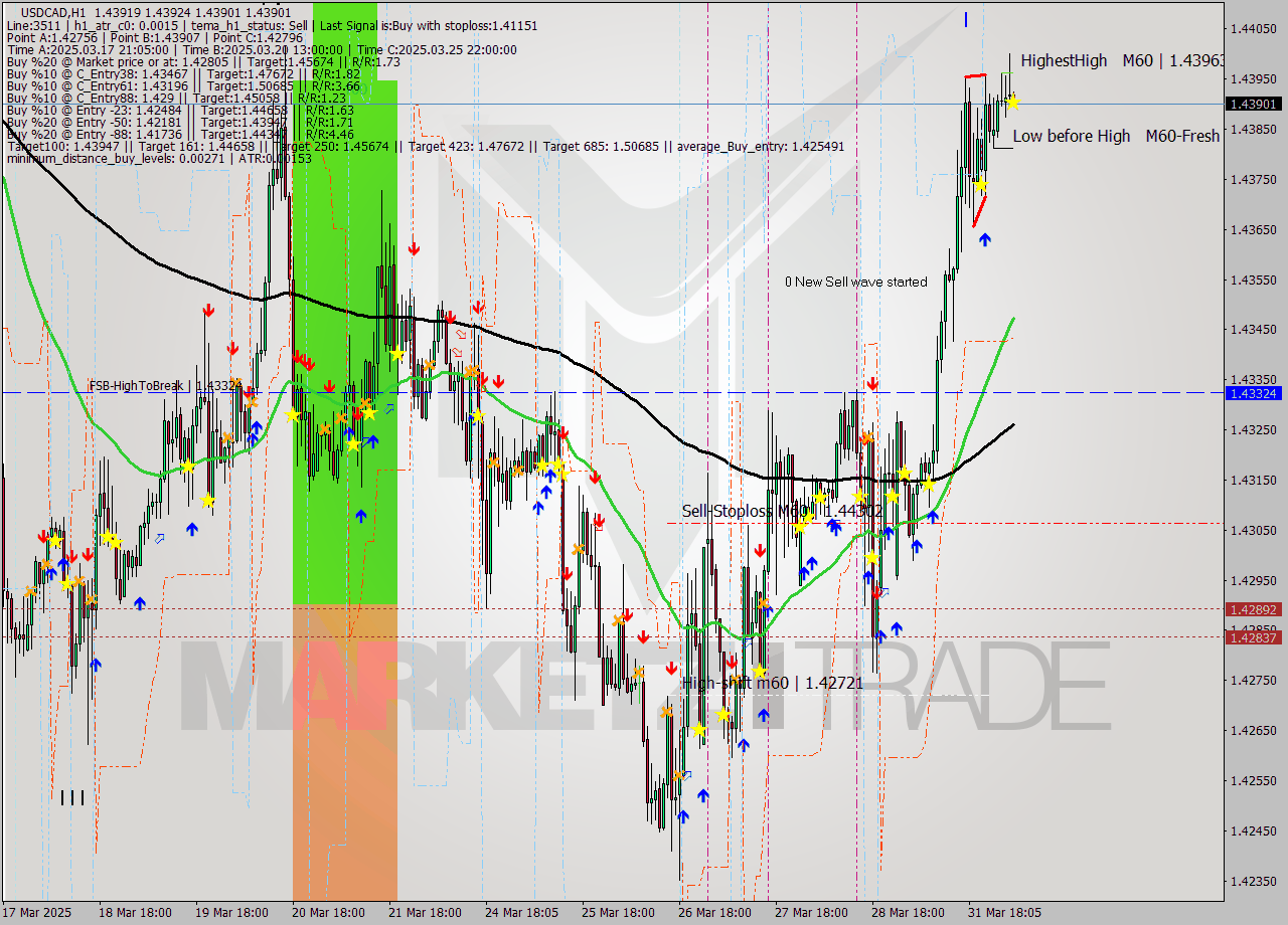 USDCAD MTF analysis at 2025.04.01 05:02