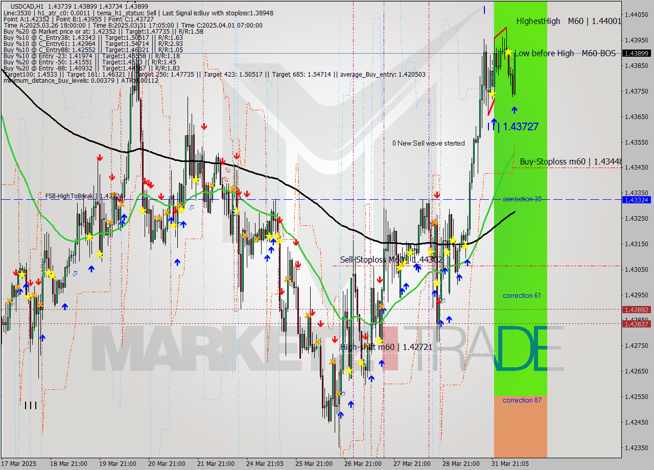 USDCAD MTF analysis at 2025.04.01 08:59
