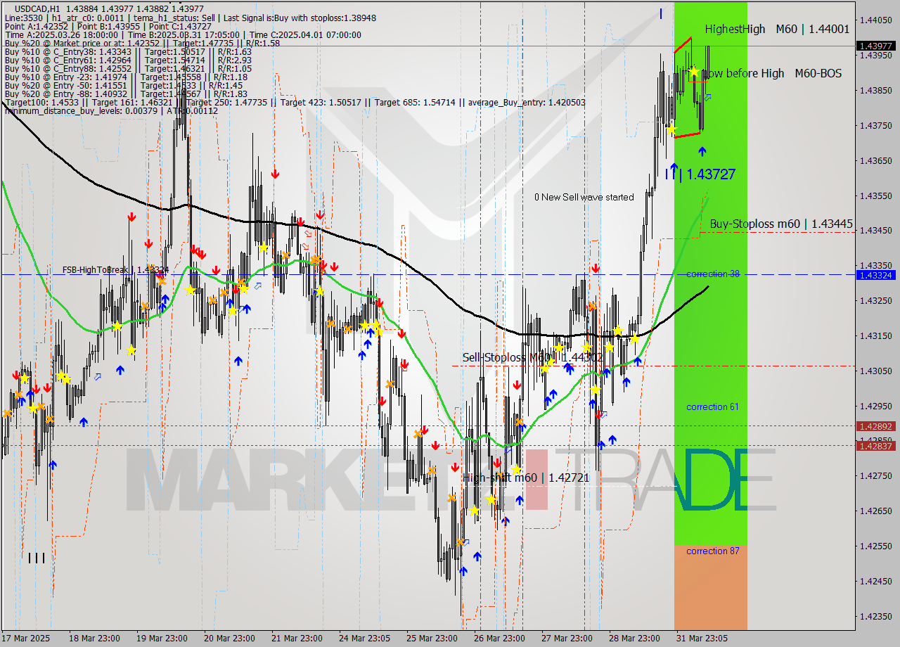 USDCAD MTF analysis at 2025.04.01 10:08